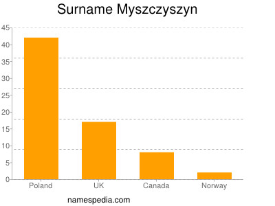 Surname Myszczyszyn