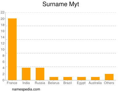 Surname Myt