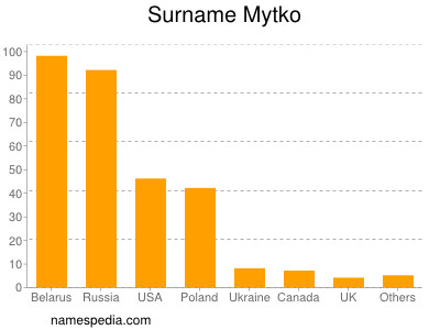 Surname Mytko