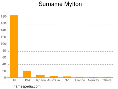 Surname Mytton