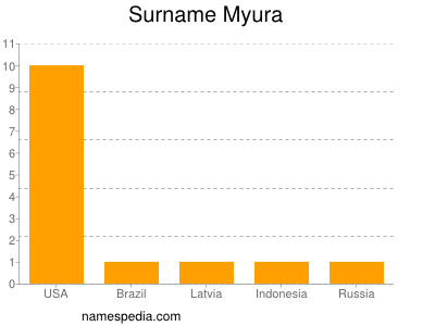 Surname Myura