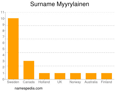 Surname Myyrylainen