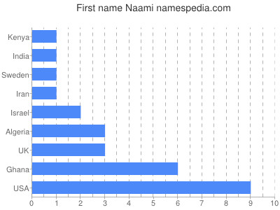 Given name Naami