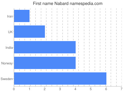 Given name Nabard