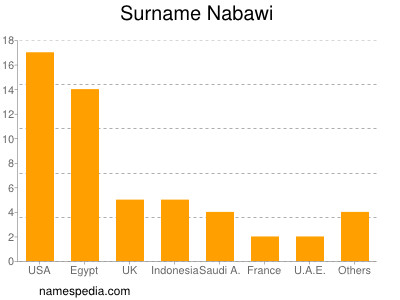 Surname Nabawi