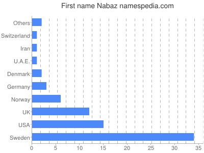 Given name Nabaz