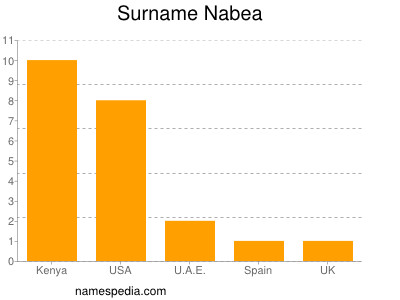 Surname Nabea