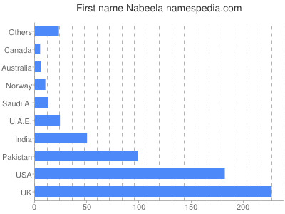 Given name Nabeela
