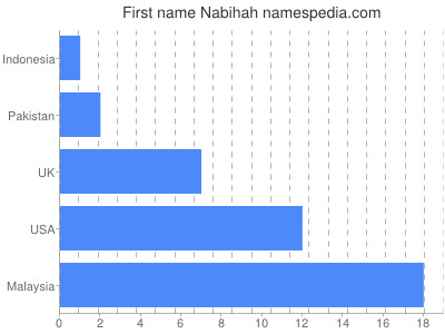 Given name Nabihah