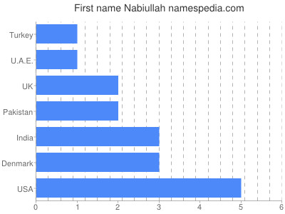 Given name Nabiullah