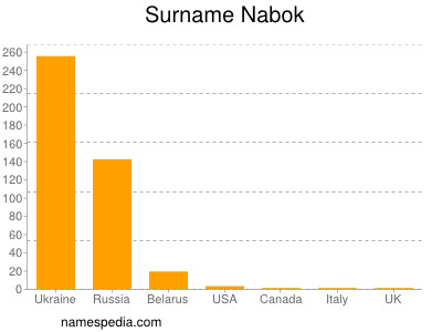 Surname Nabok