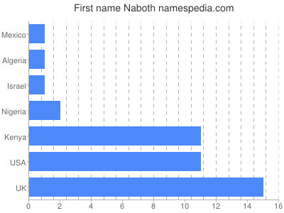 Given name Naboth