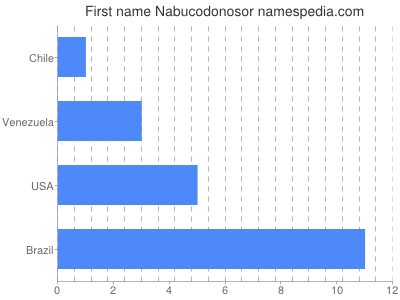Given name Nabucodonosor