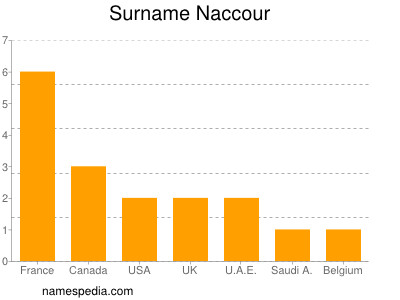 Surname Naccour