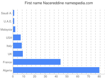 Given name Nacereddine