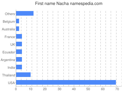 Given name Nacha
