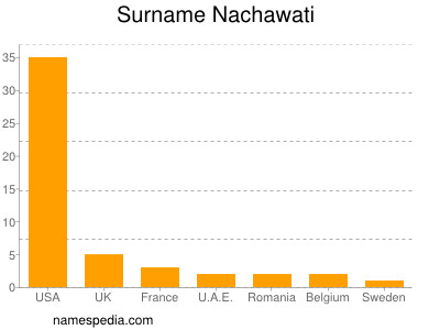 Surname Nachawati