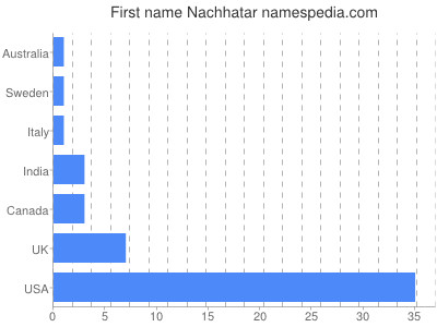 Given name Nachhatar