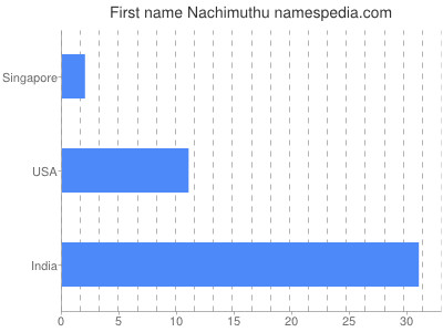 Given name Nachimuthu