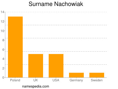 Surname Nachowiak