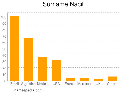 Surname Nacif