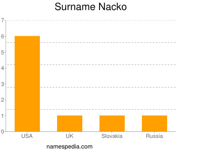 Surname Nacko