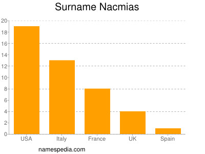 Surname Nacmias