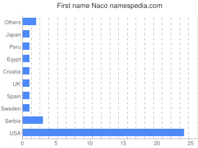 Given name Naco