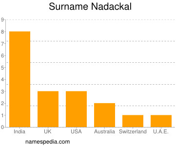 Surname Nadackal