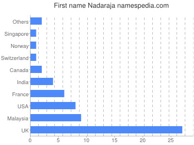 Given name Nadaraja
