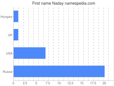 Given name Naday