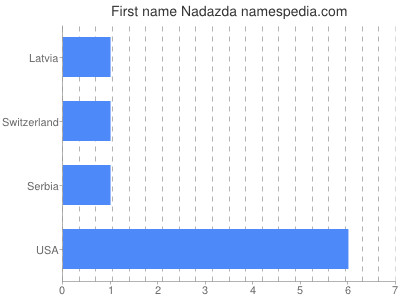 Given name Nadazda