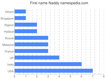 Given name Naddy