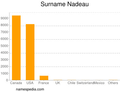Surname Nadeau