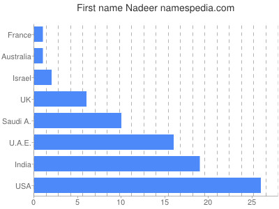 Given name Nadeer
