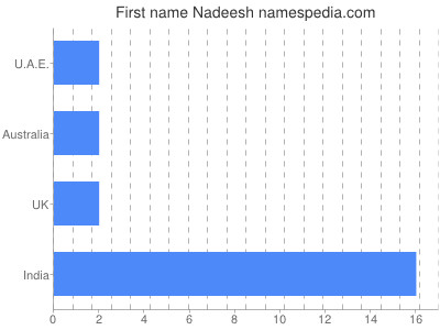 Given name Nadeesh