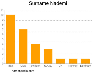Surname Nademi