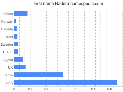 Given name Nadera