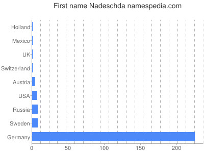 Given name Nadeschda