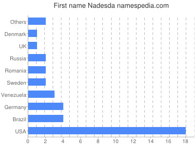 Given name Nadesda