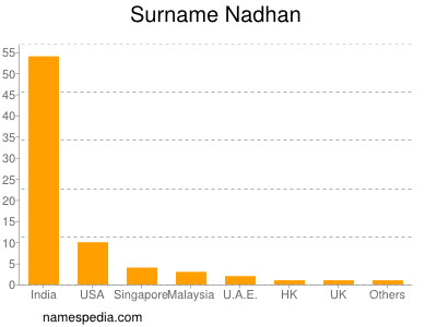 Surname Nadhan