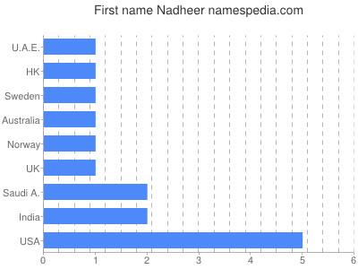 Given name Nadheer