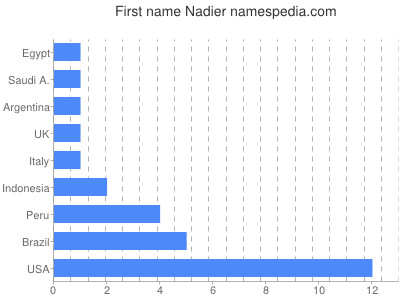Given name Nadier