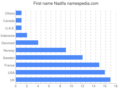 Given name Nadifa