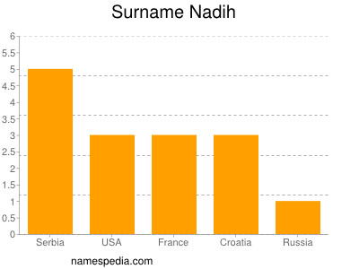 Surname Nadih
