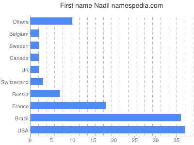 Given name Nadil
