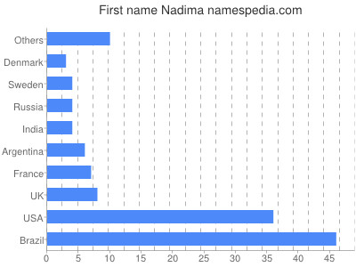 Given name Nadima