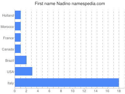 Given name Nadino