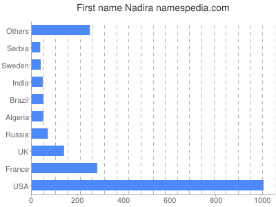 Given name Nadira