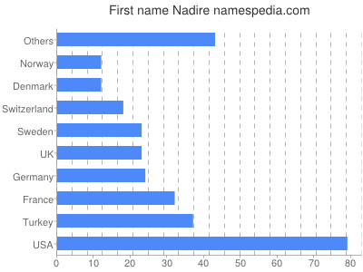 Given name Nadire